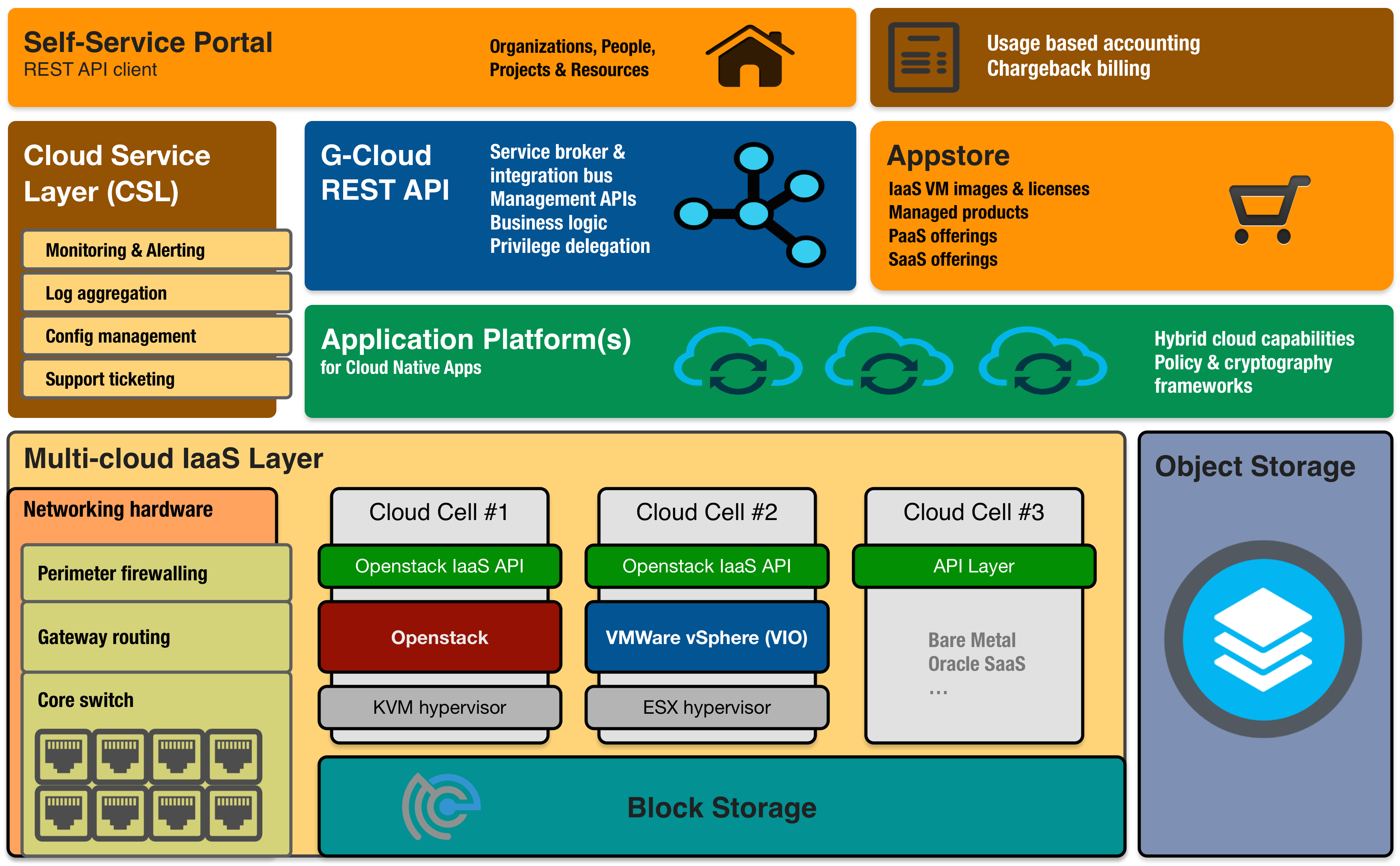 Waldur Government Cloud high level overview